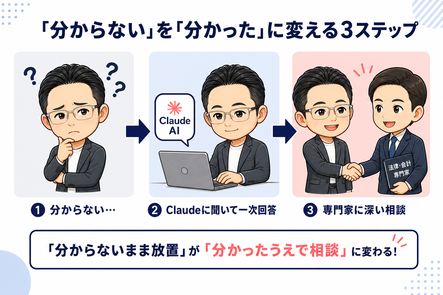 分からない→Claudeで一次回答→専門家に相談の3ステップ図解
