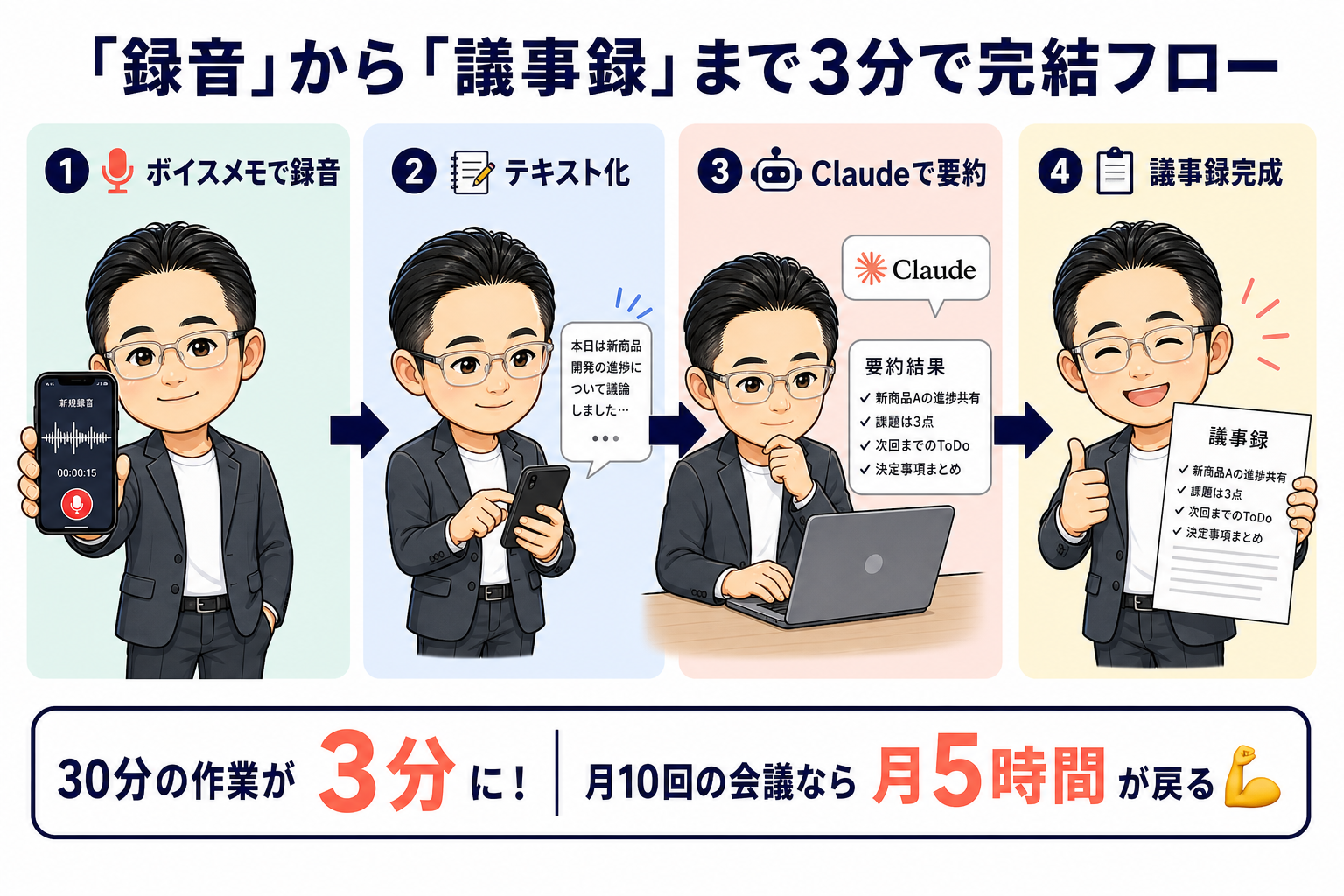 録音→テキスト化→Claudeで要約→議事録完成の4ステップ図解