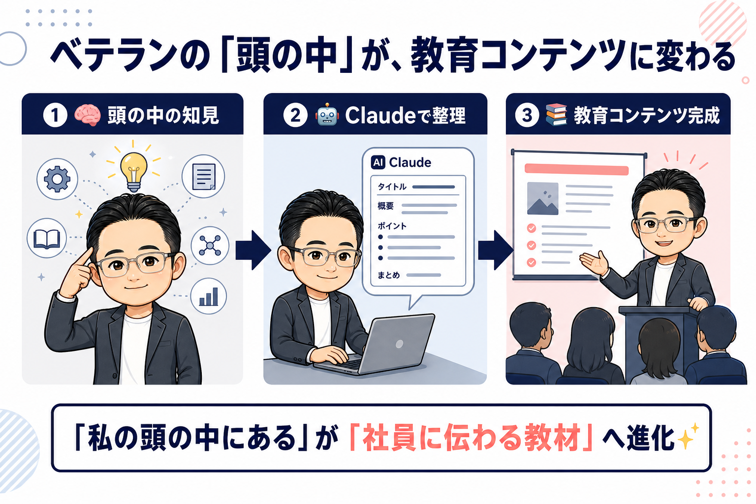 頭の中の知見→Claudeで整理→教育コンテンツ完成の3ステップ図解