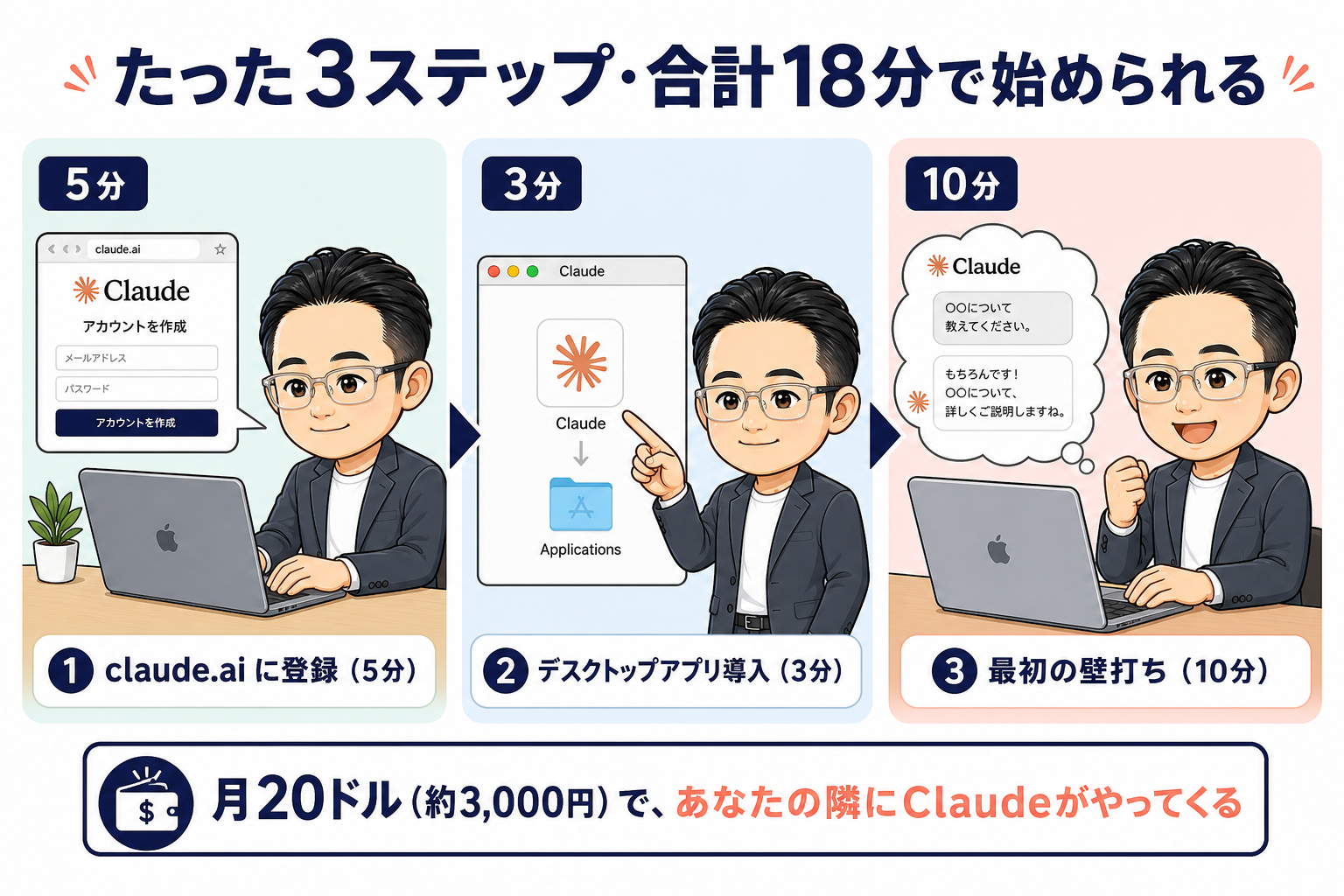 3ステップで始められる claude.ai 登録→アプリ→壁打ち 概要図解